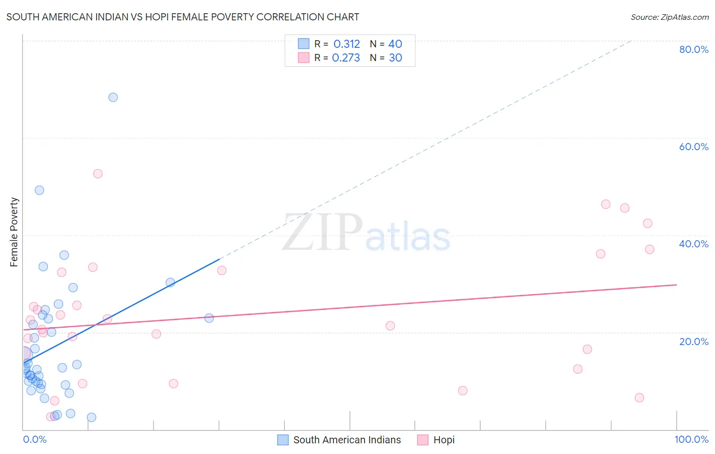 South American Indian vs Hopi Female Poverty