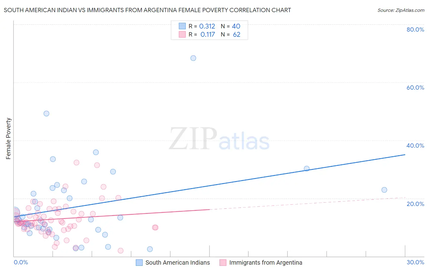 South American Indian vs Immigrants from Argentina Female Poverty