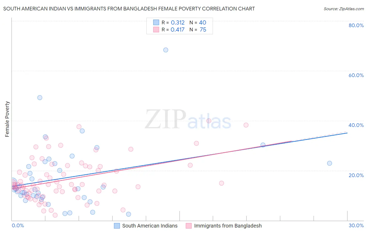 South American Indian vs Immigrants from Bangladesh Female Poverty