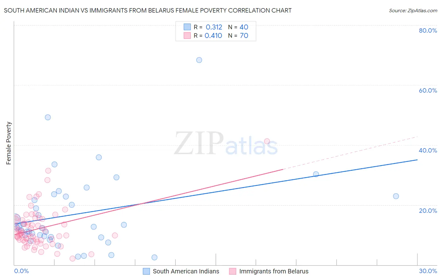 South American Indian vs Immigrants from Belarus Female Poverty