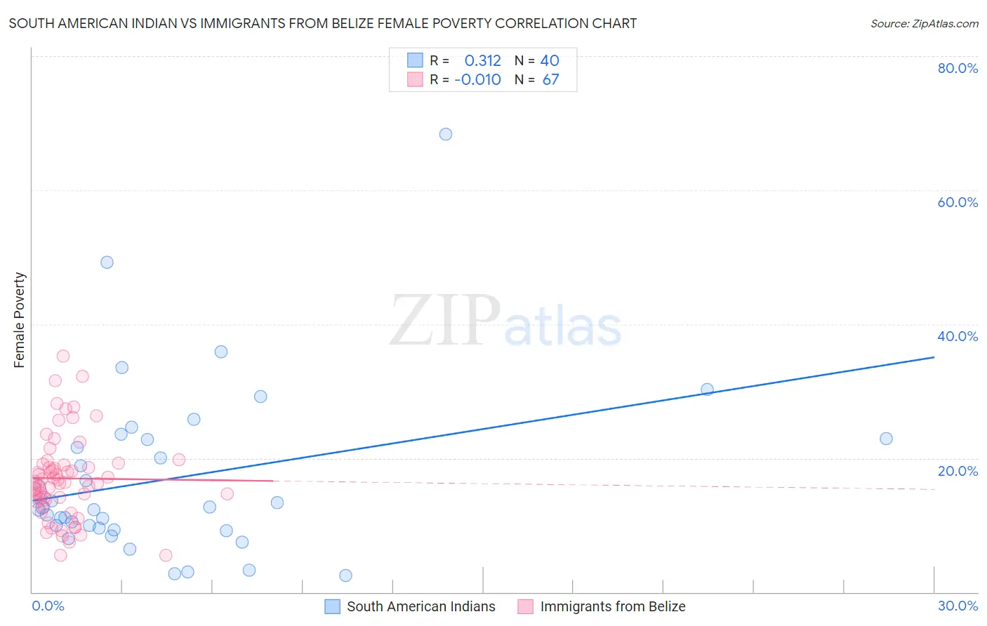South American Indian vs Immigrants from Belize Female Poverty