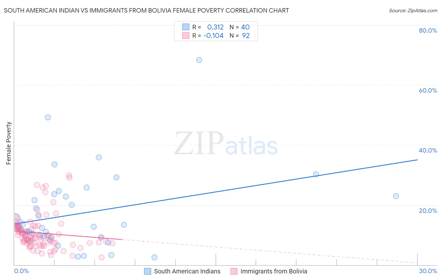 South American Indian vs Immigrants from Bolivia Female Poverty