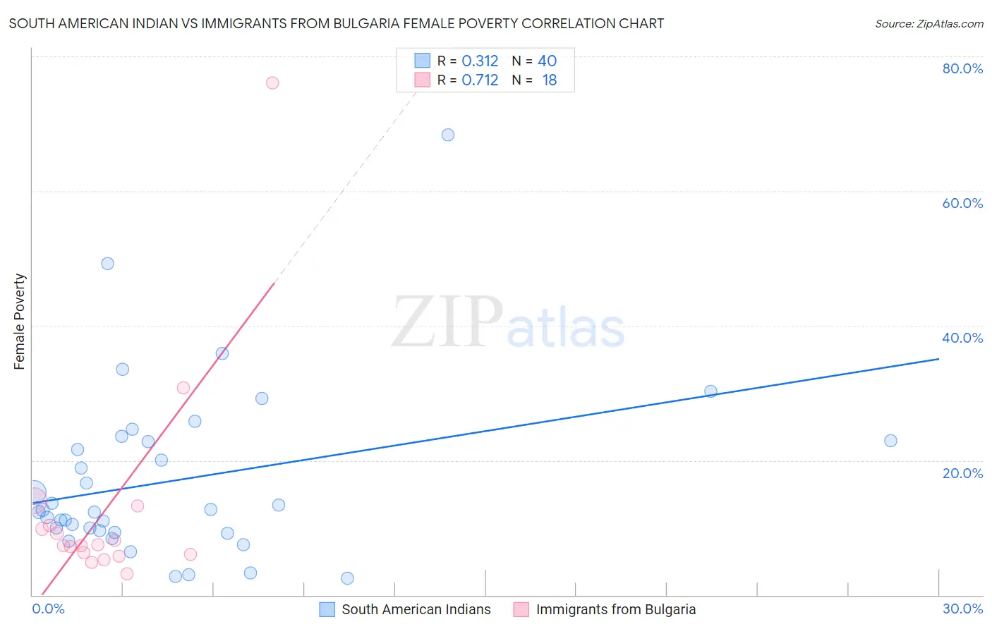 South American Indian vs Immigrants from Bulgaria Female Poverty