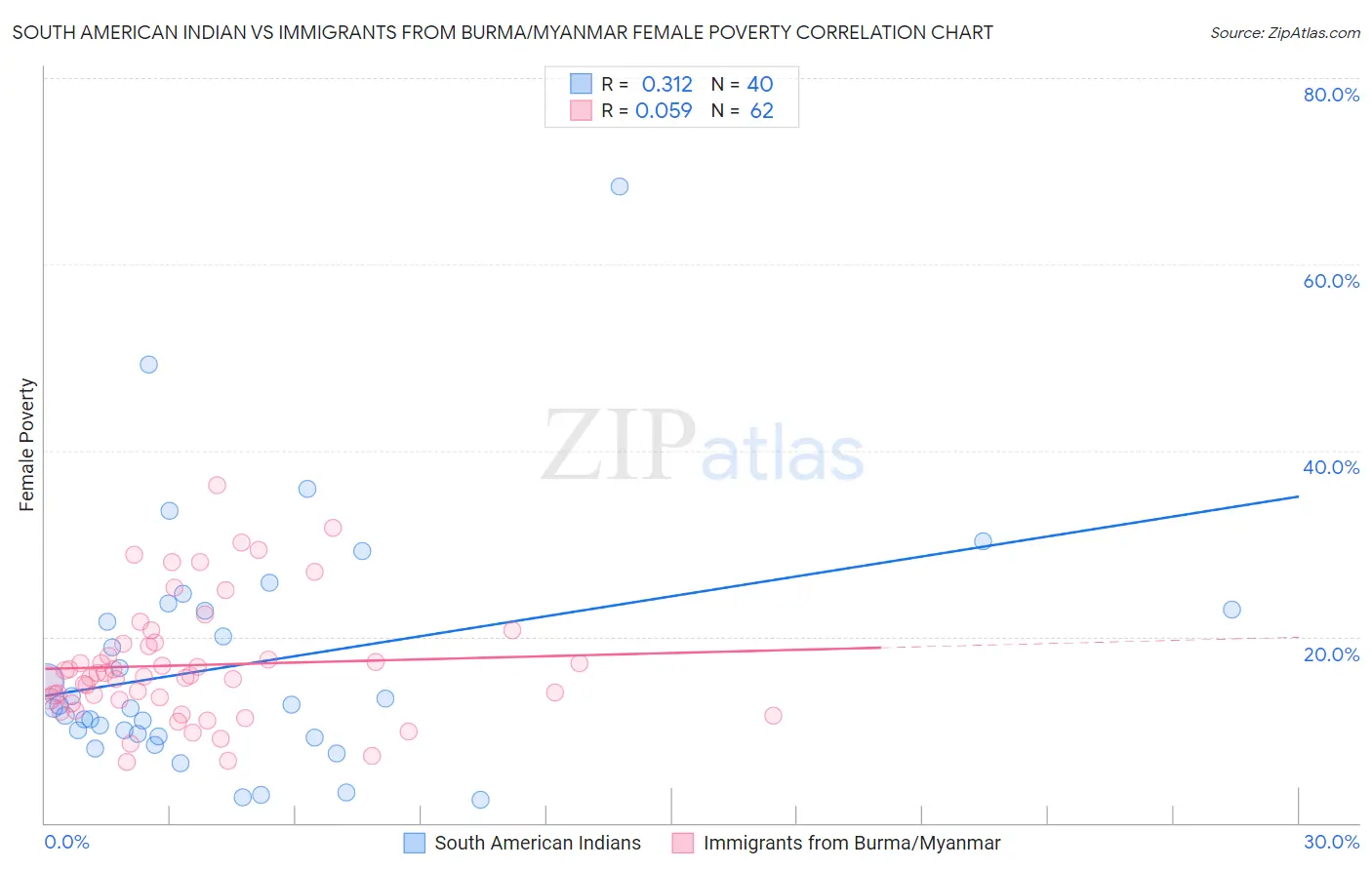 South American Indian vs Immigrants from Burma/Myanmar Female Poverty