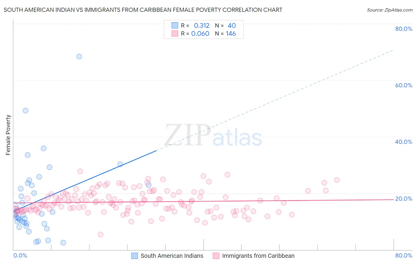 South American Indian vs Immigrants from Caribbean Female Poverty