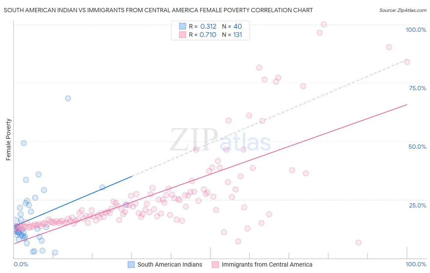 South American Indian vs Immigrants from Central America Female Poverty