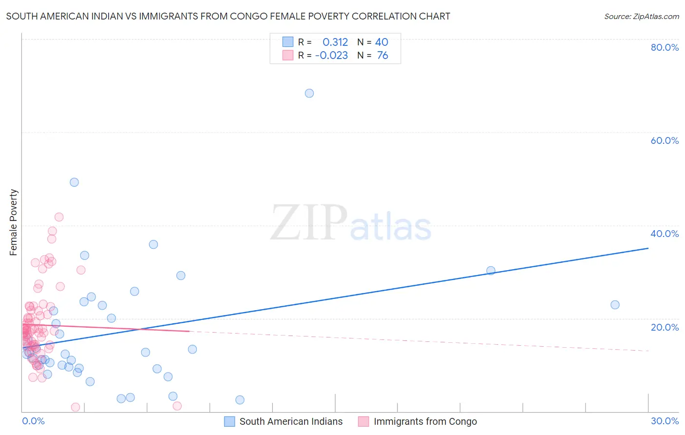 South American Indian vs Immigrants from Congo Female Poverty