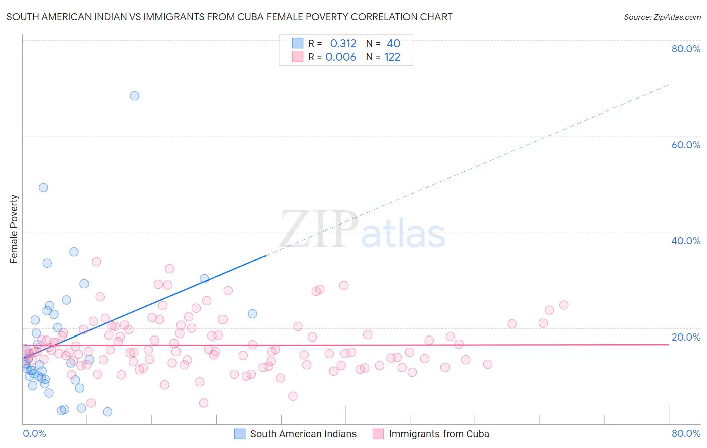South American Indian vs Immigrants from Cuba Female Poverty