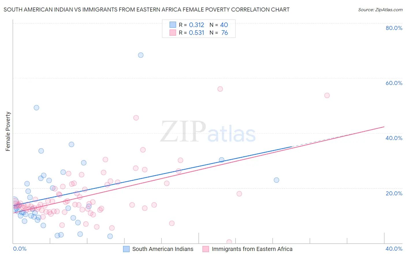 South American Indian vs Immigrants from Eastern Africa Female Poverty