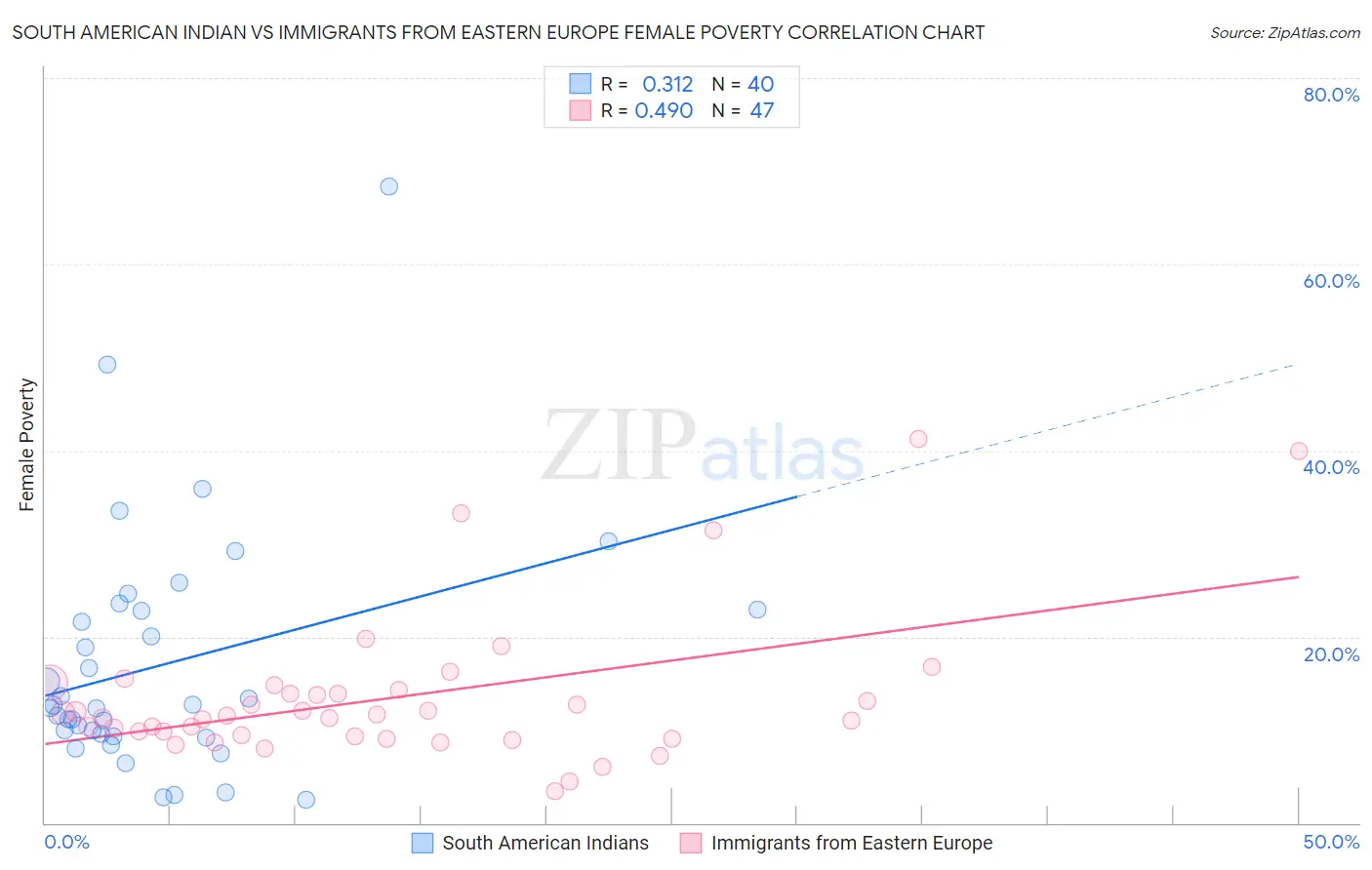 South American Indian vs Immigrants from Eastern Europe Female Poverty