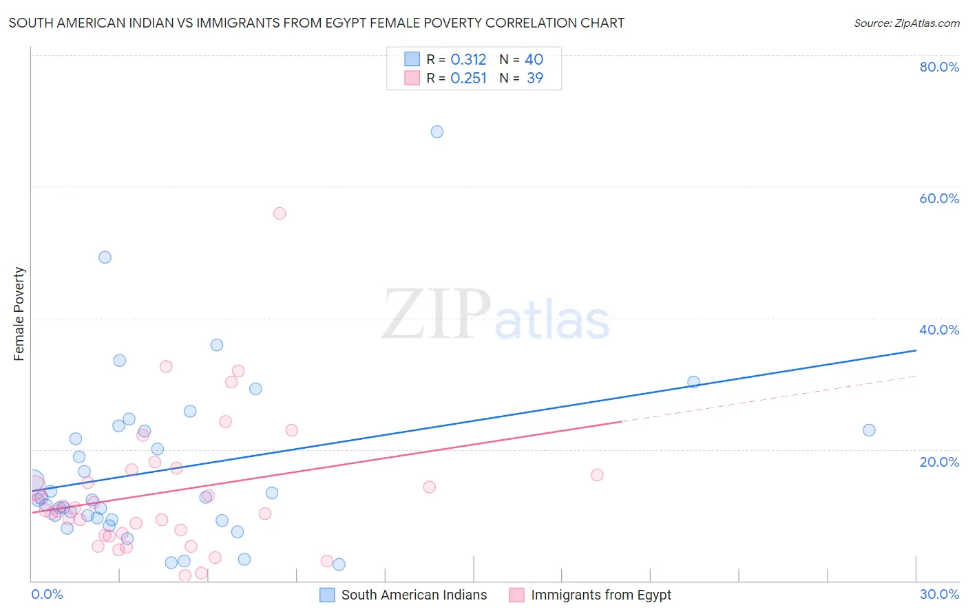 South American Indian vs Immigrants from Egypt Female Poverty