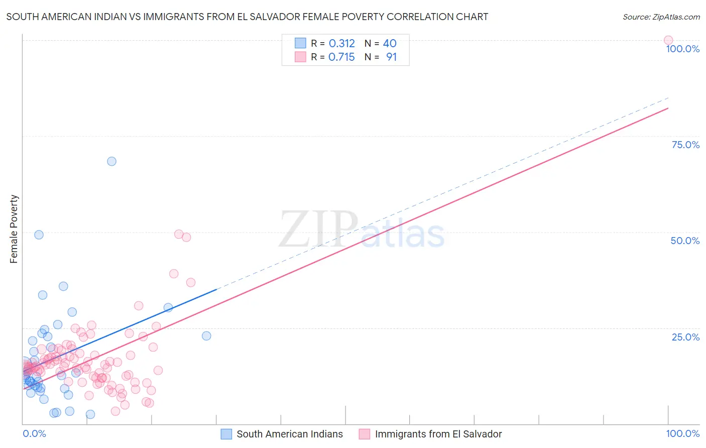 South American Indian vs Immigrants from El Salvador Female Poverty