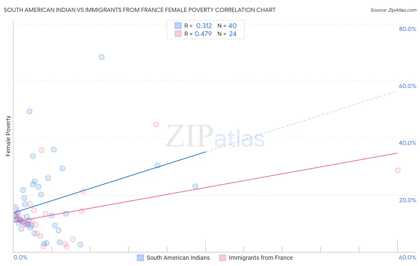South American Indian vs Immigrants from France Female Poverty