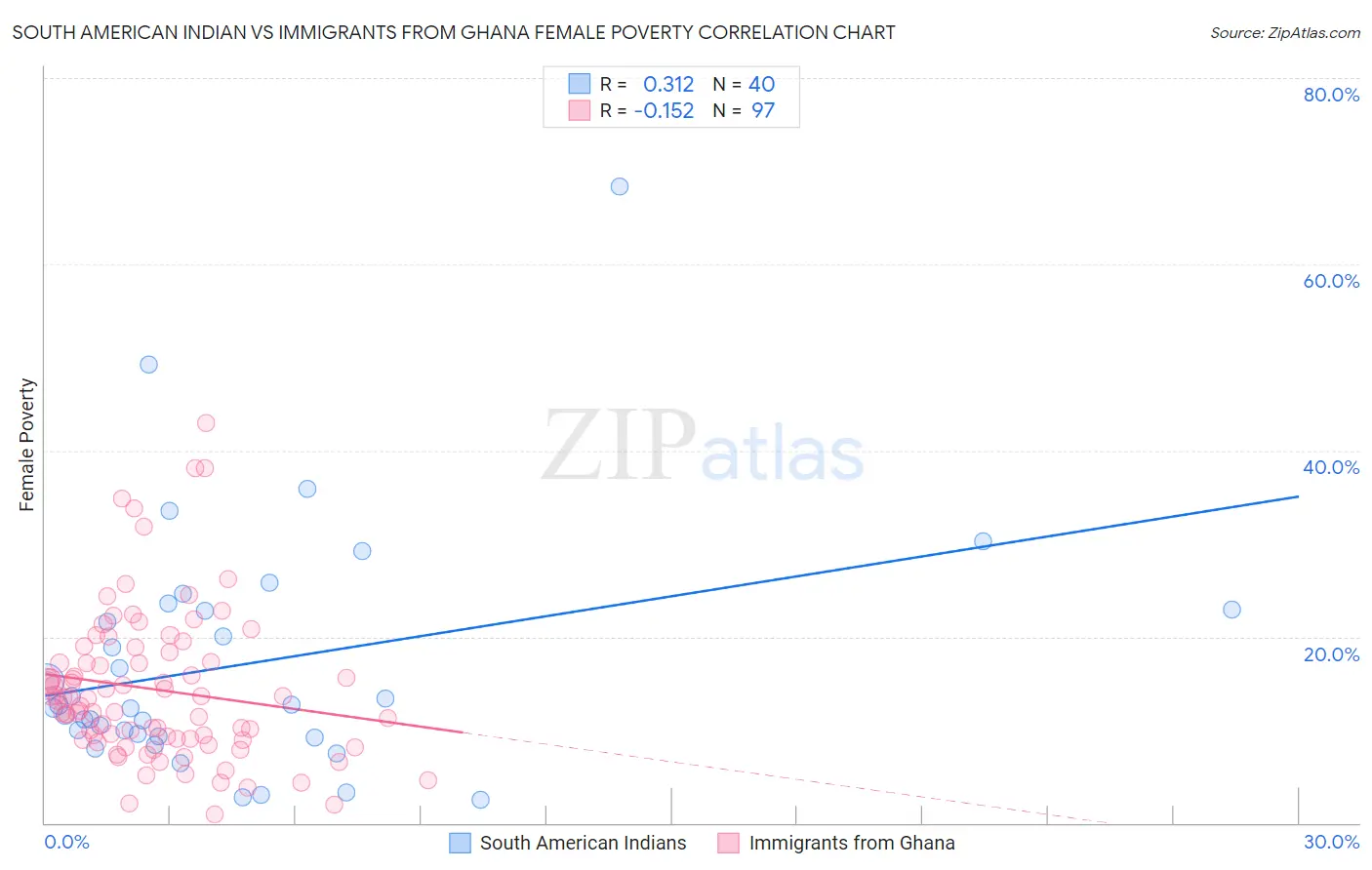 South American Indian vs Immigrants from Ghana Female Poverty