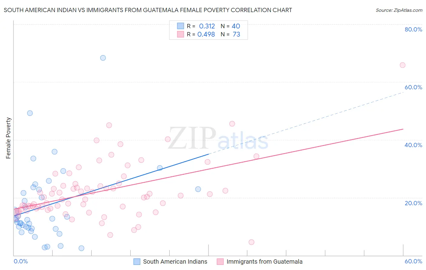 South American Indian vs Immigrants from Guatemala Female Poverty