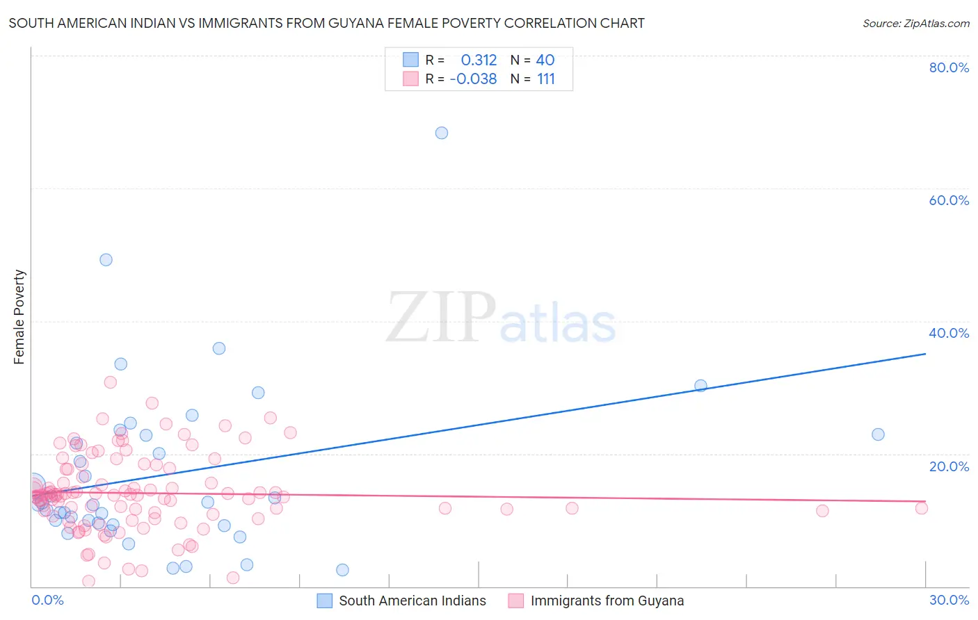 South American Indian vs Immigrants from Guyana Female Poverty