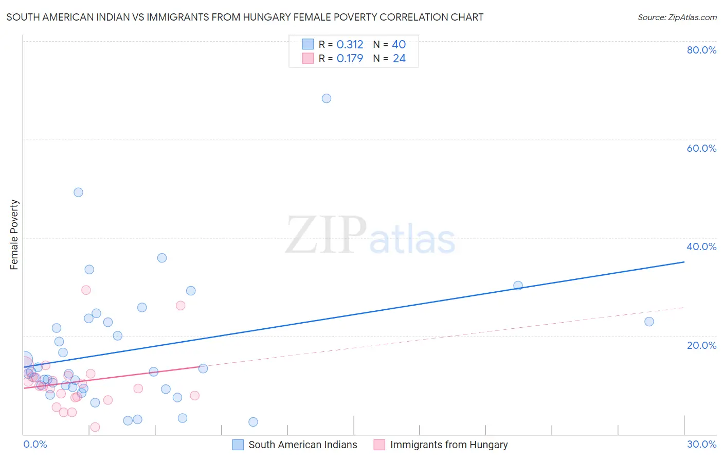 South American Indian vs Immigrants from Hungary Female Poverty