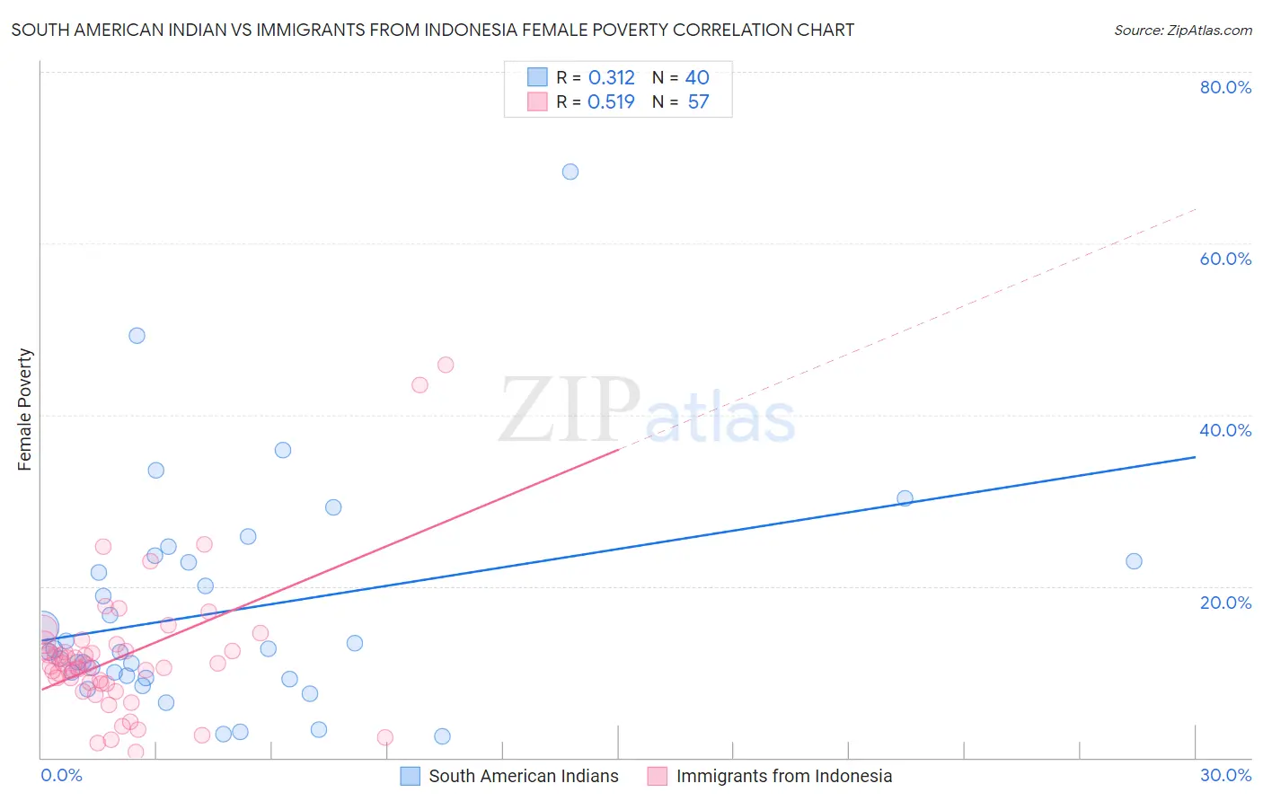 South American Indian vs Immigrants from Indonesia Female Poverty