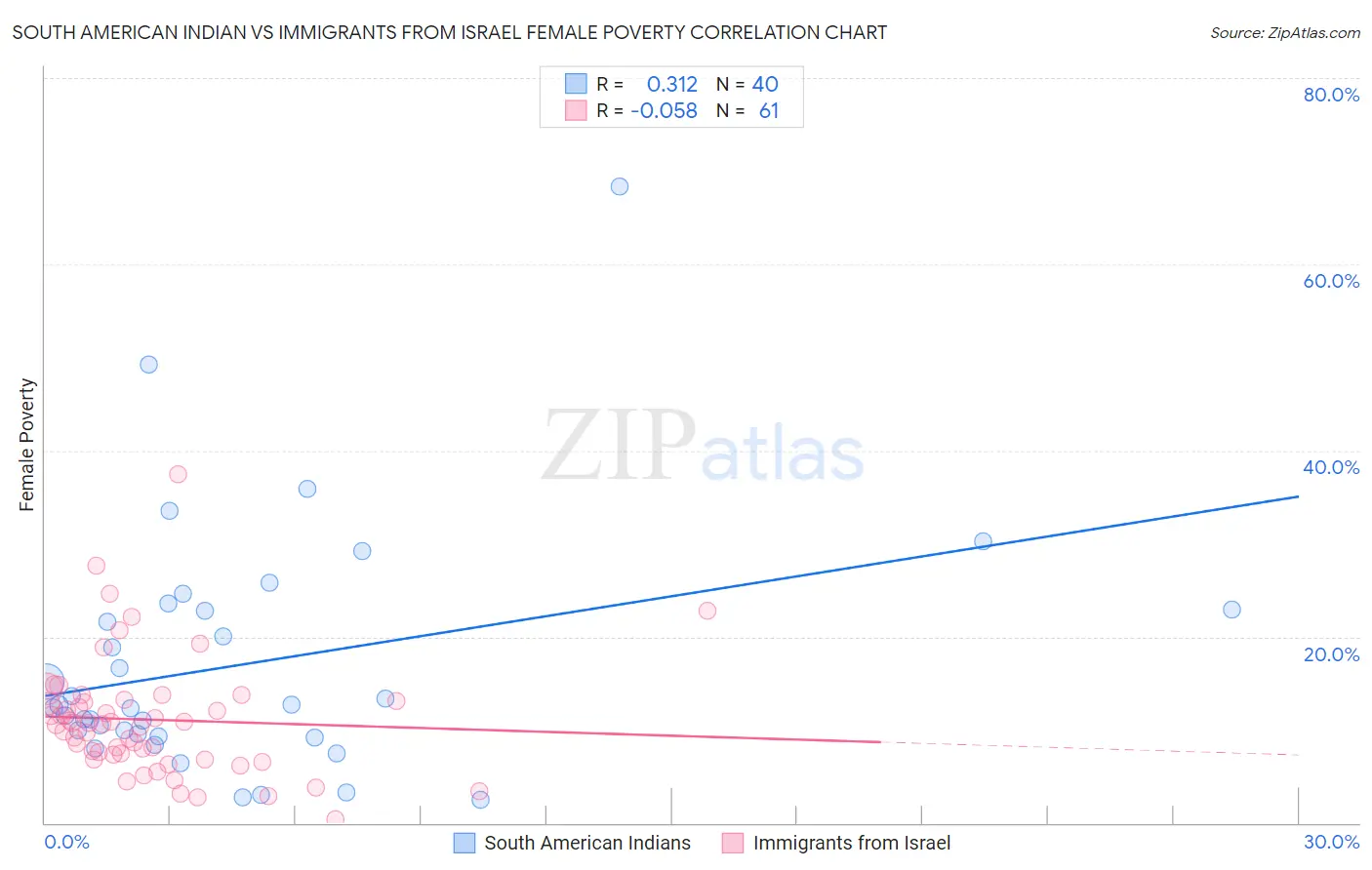 South American Indian vs Immigrants from Israel Female Poverty
