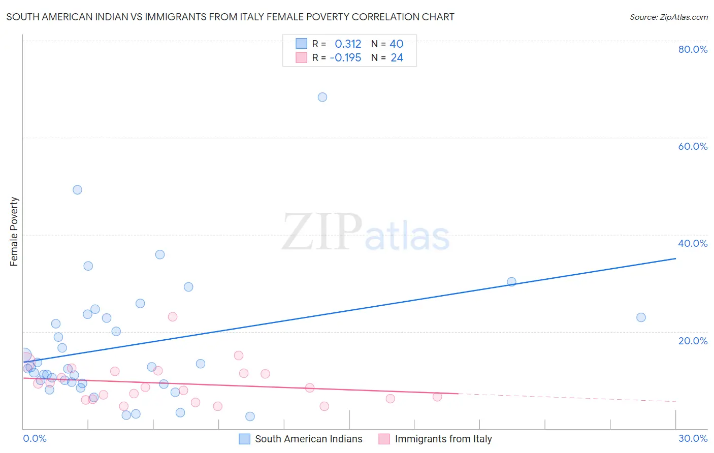 South American Indian vs Immigrants from Italy Female Poverty