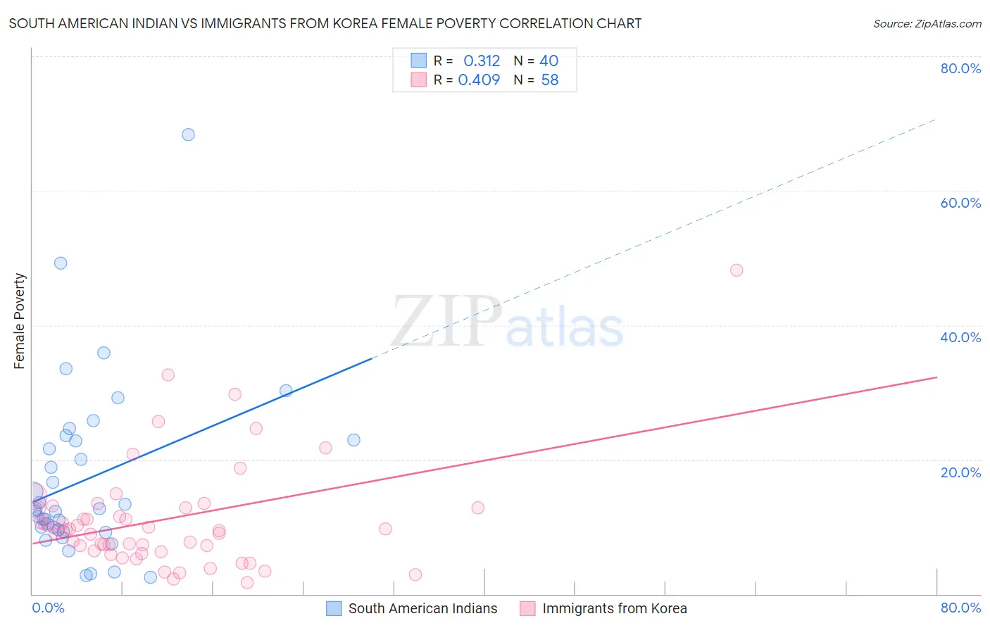 South American Indian vs Immigrants from Korea Female Poverty