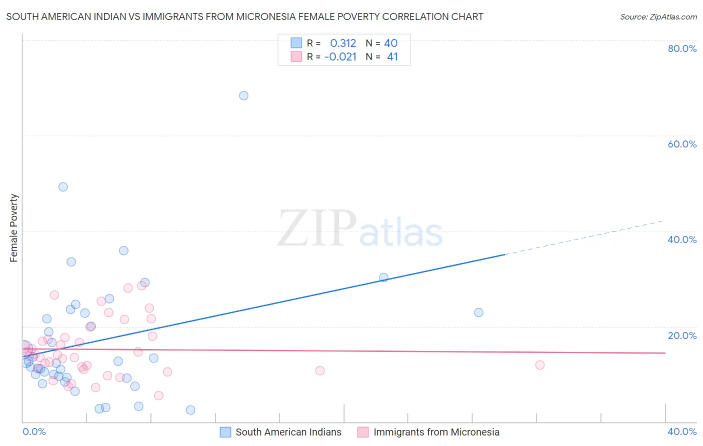 South American Indian vs Immigrants from Micronesia Female Poverty