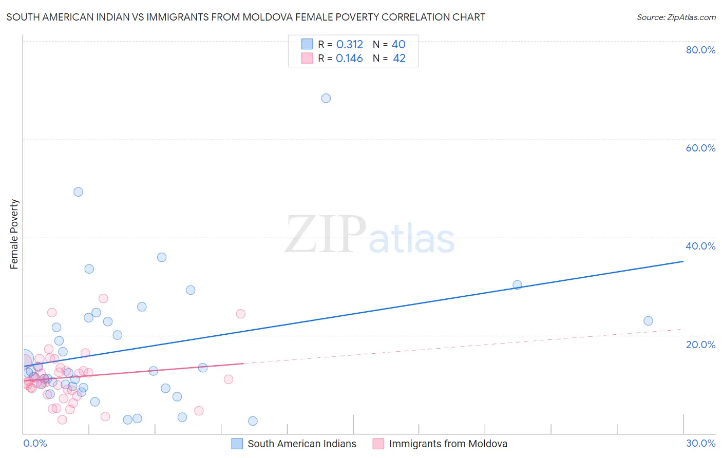 South American Indian vs Immigrants from Moldova Female Poverty