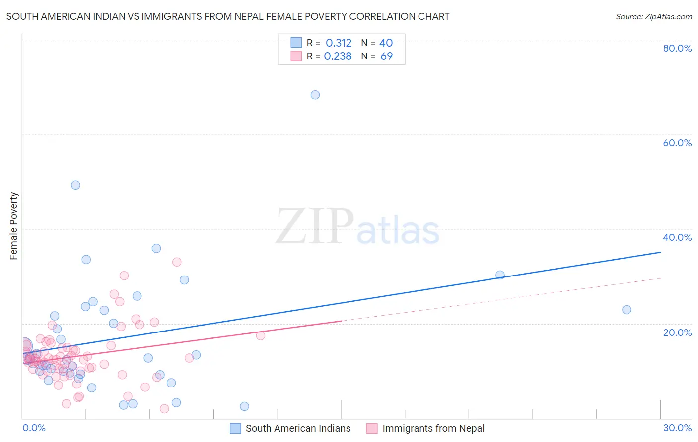 South American Indian vs Immigrants from Nepal Female Poverty