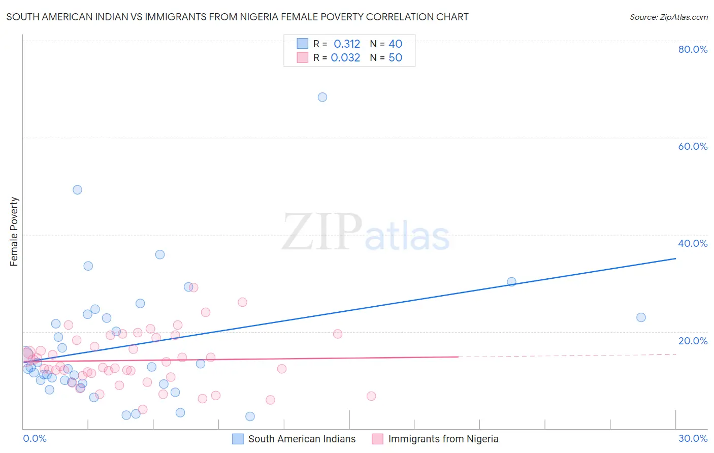 South American Indian vs Immigrants from Nigeria Female Poverty