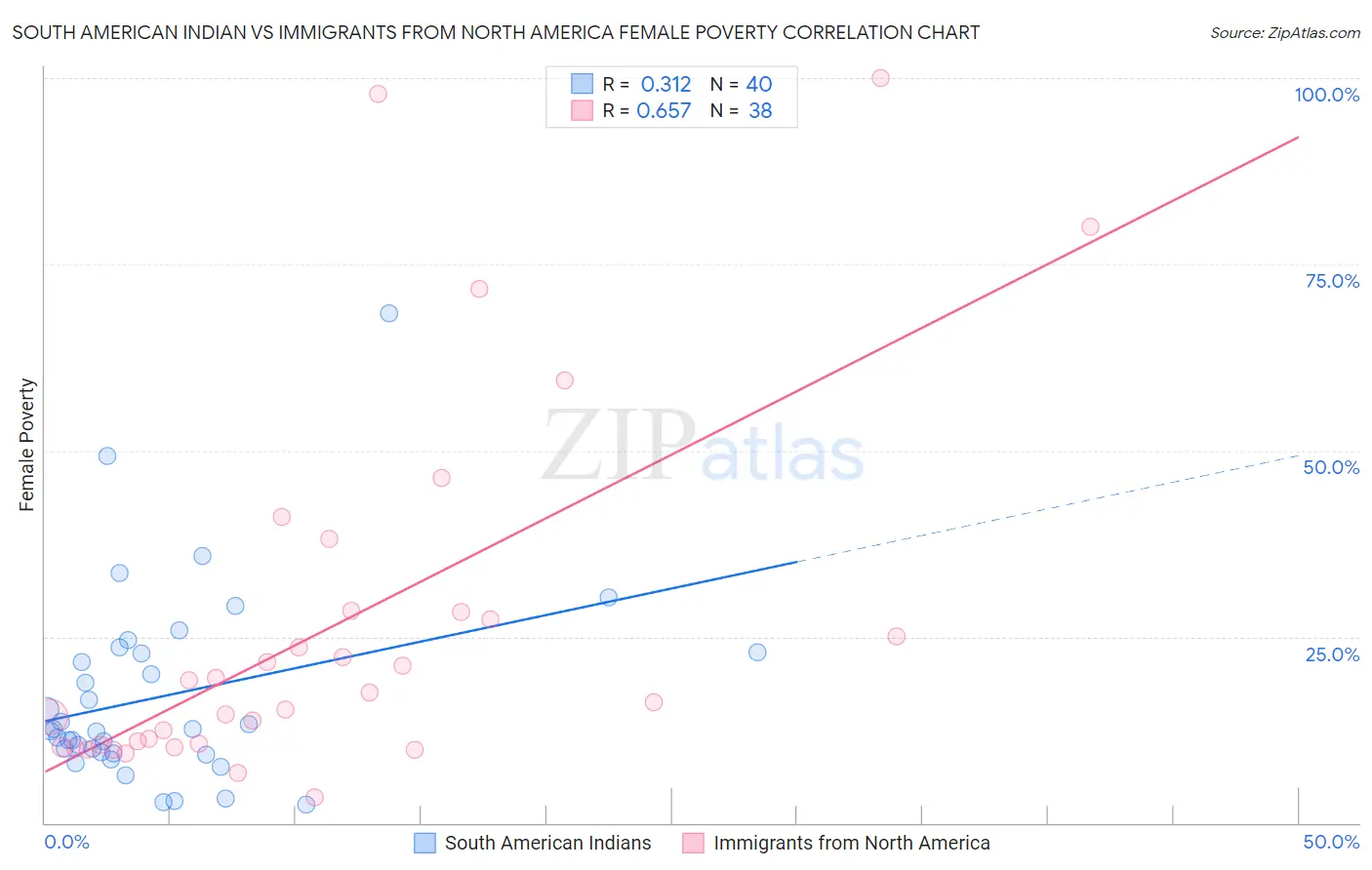 South American Indian vs Immigrants from North America Female Poverty