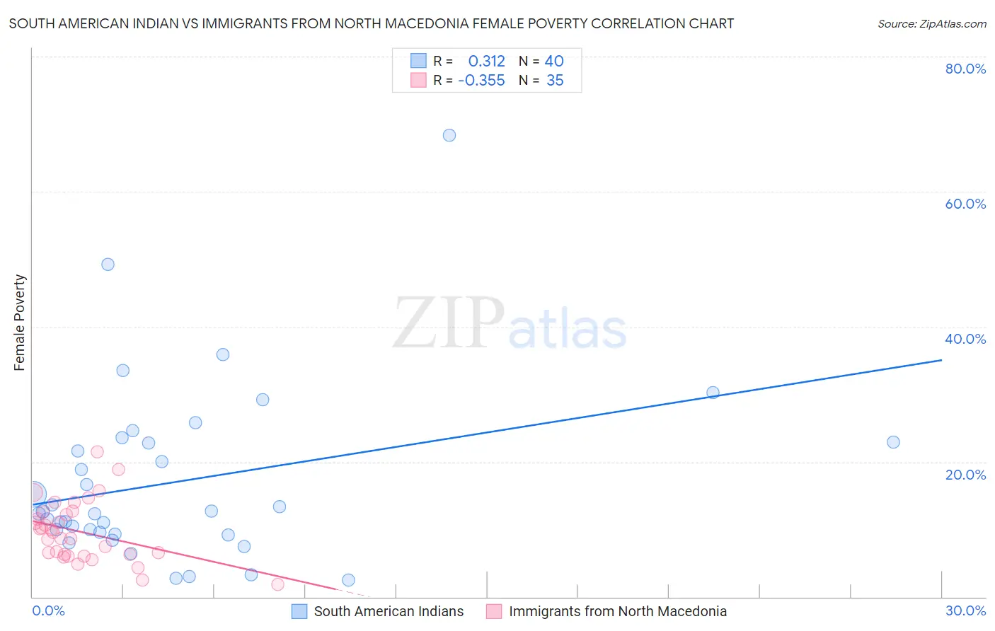 South American Indian vs Immigrants from North Macedonia Female Poverty