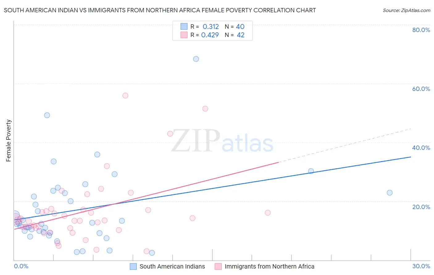 South American Indian vs Immigrants from Northern Africa Female Poverty