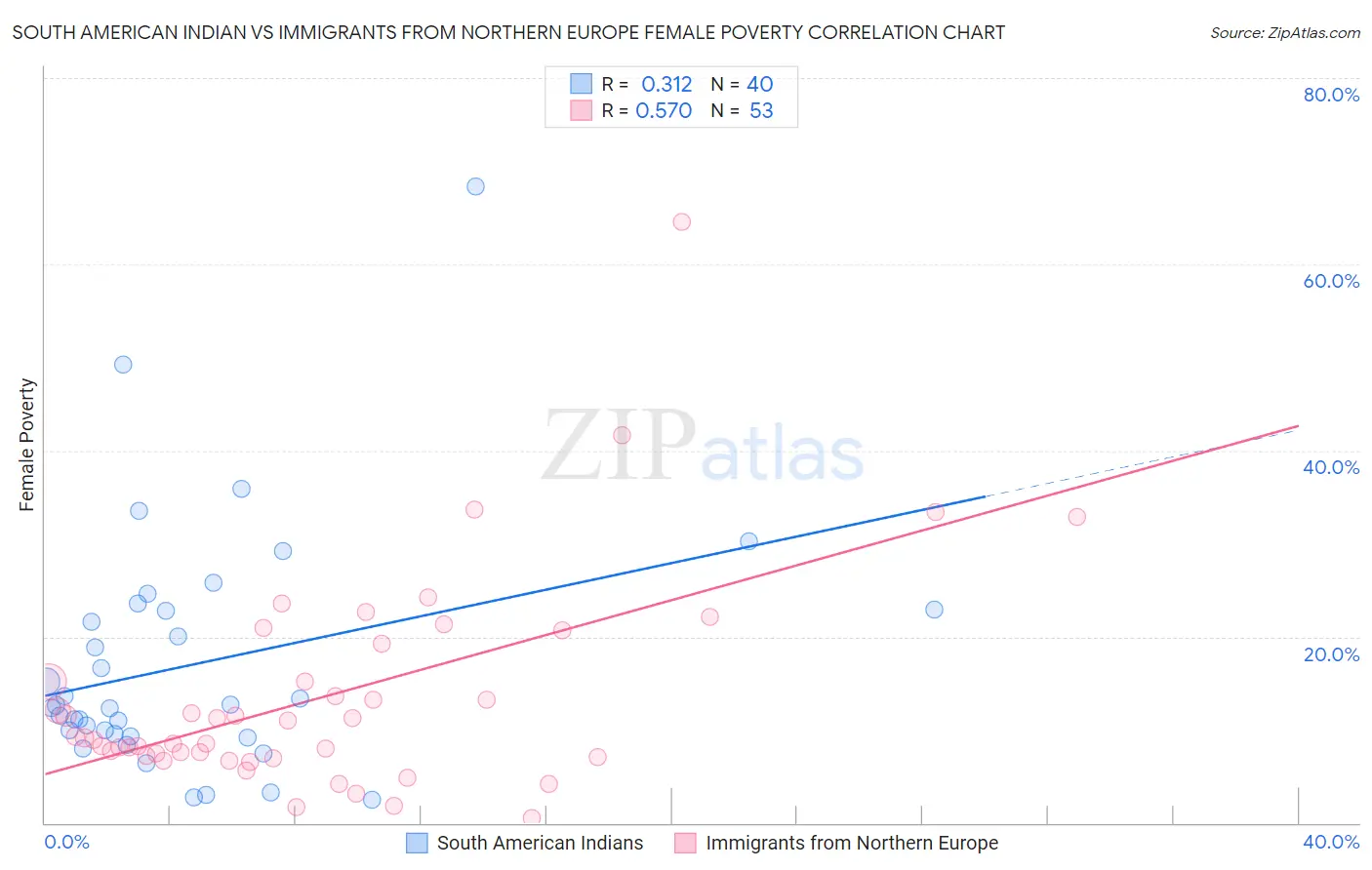 South American Indian vs Immigrants from Northern Europe Female Poverty