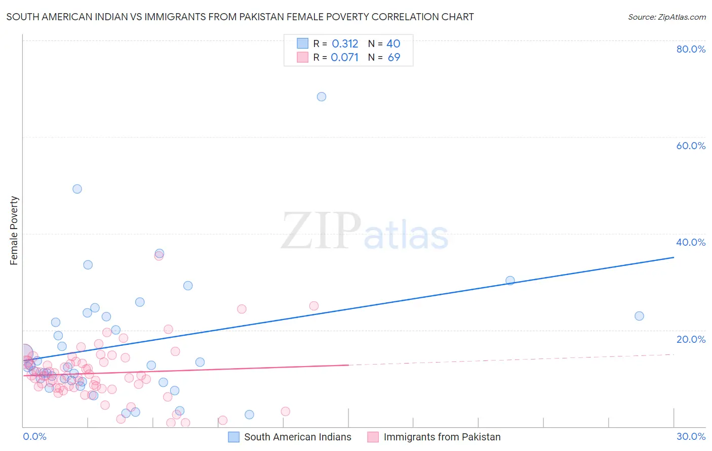 South American Indian vs Immigrants from Pakistan Female Poverty