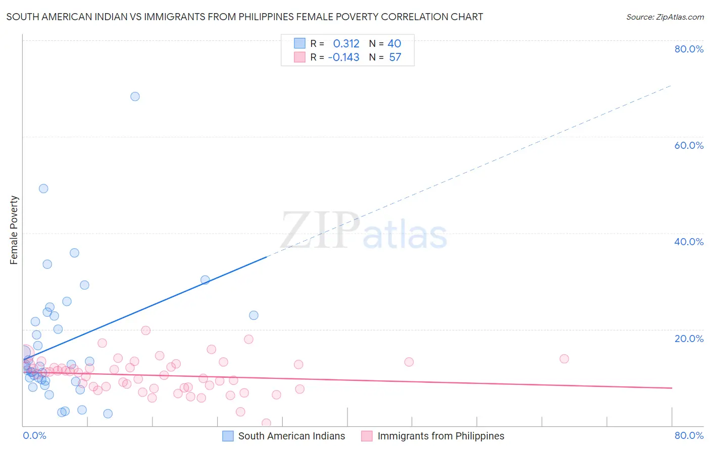 South American Indian vs Immigrants from Philippines Female Poverty