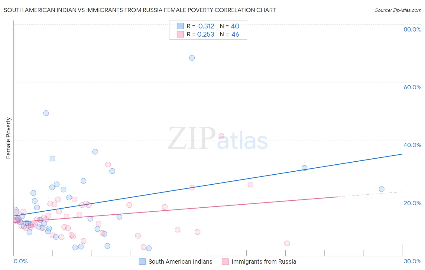 South American Indian vs Immigrants from Russia Female Poverty