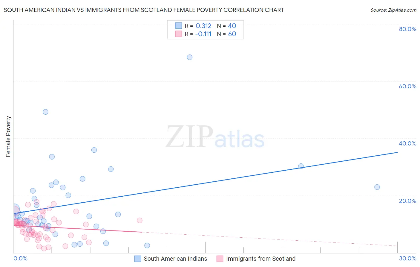 South American Indian vs Immigrants from Scotland Female Poverty