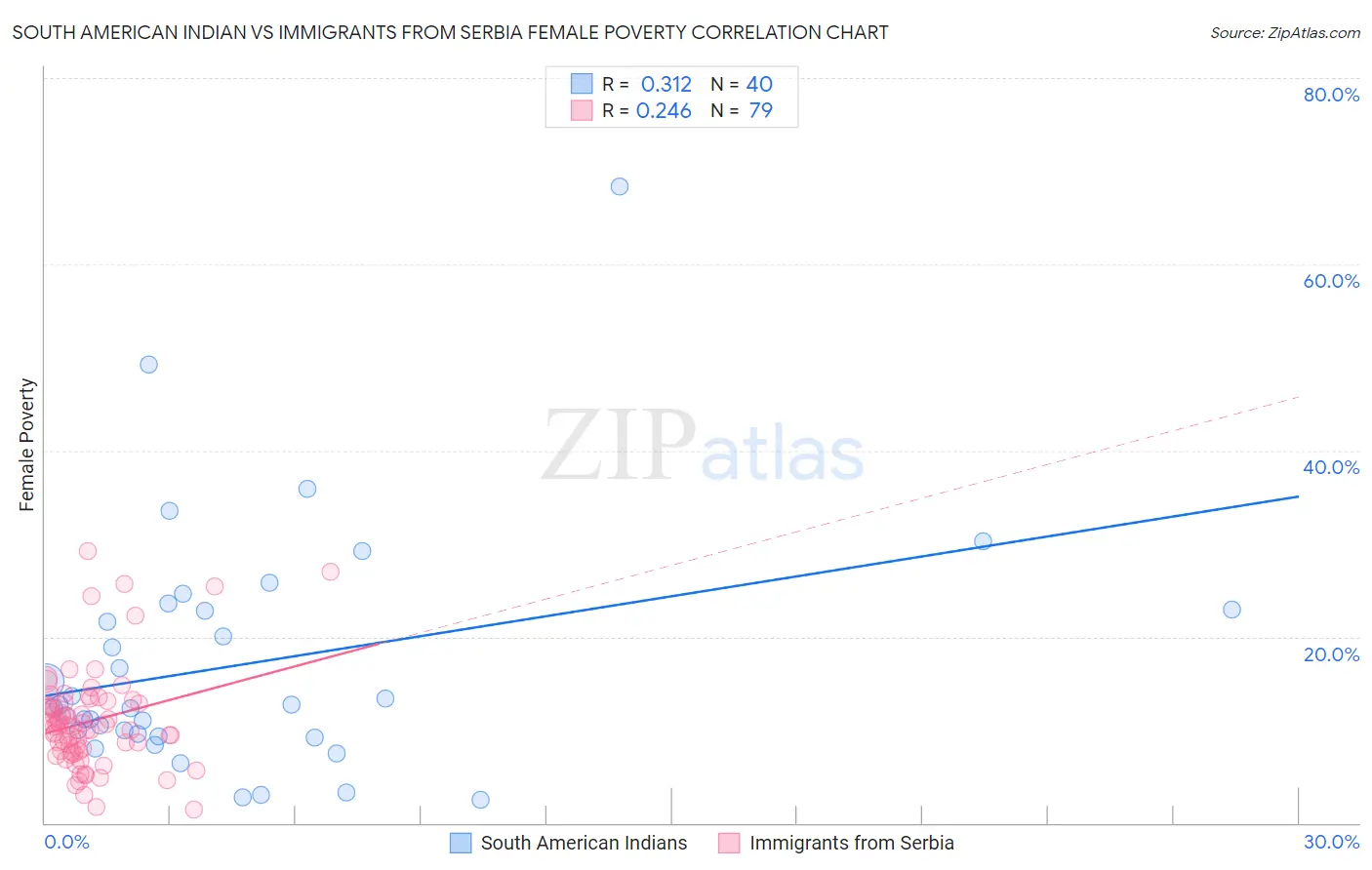 South American Indian vs Immigrants from Serbia Female Poverty
