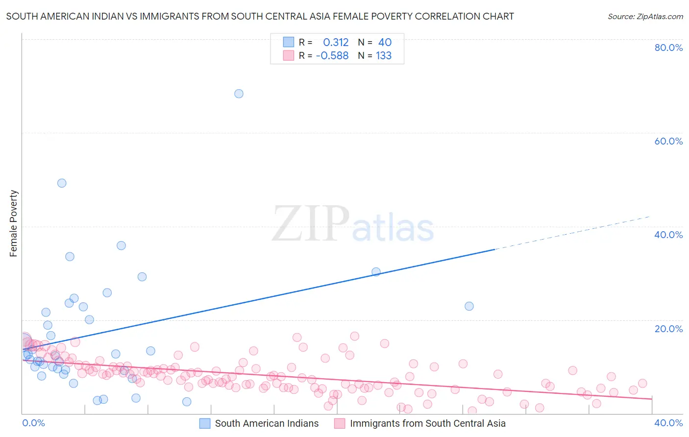 South American Indian vs Immigrants from South Central Asia Female Poverty