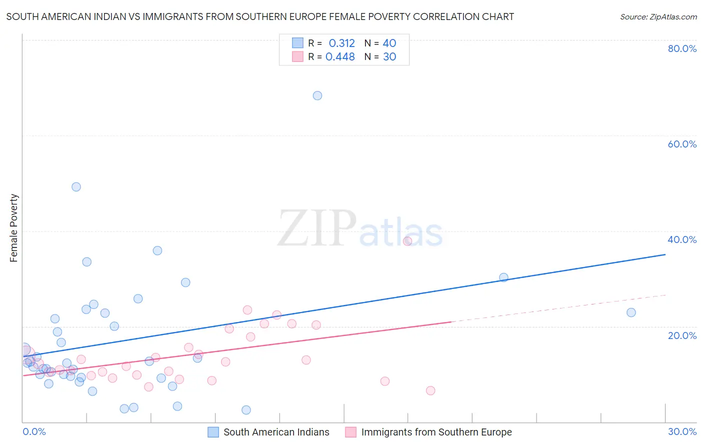 South American Indian vs Immigrants from Southern Europe Female Poverty