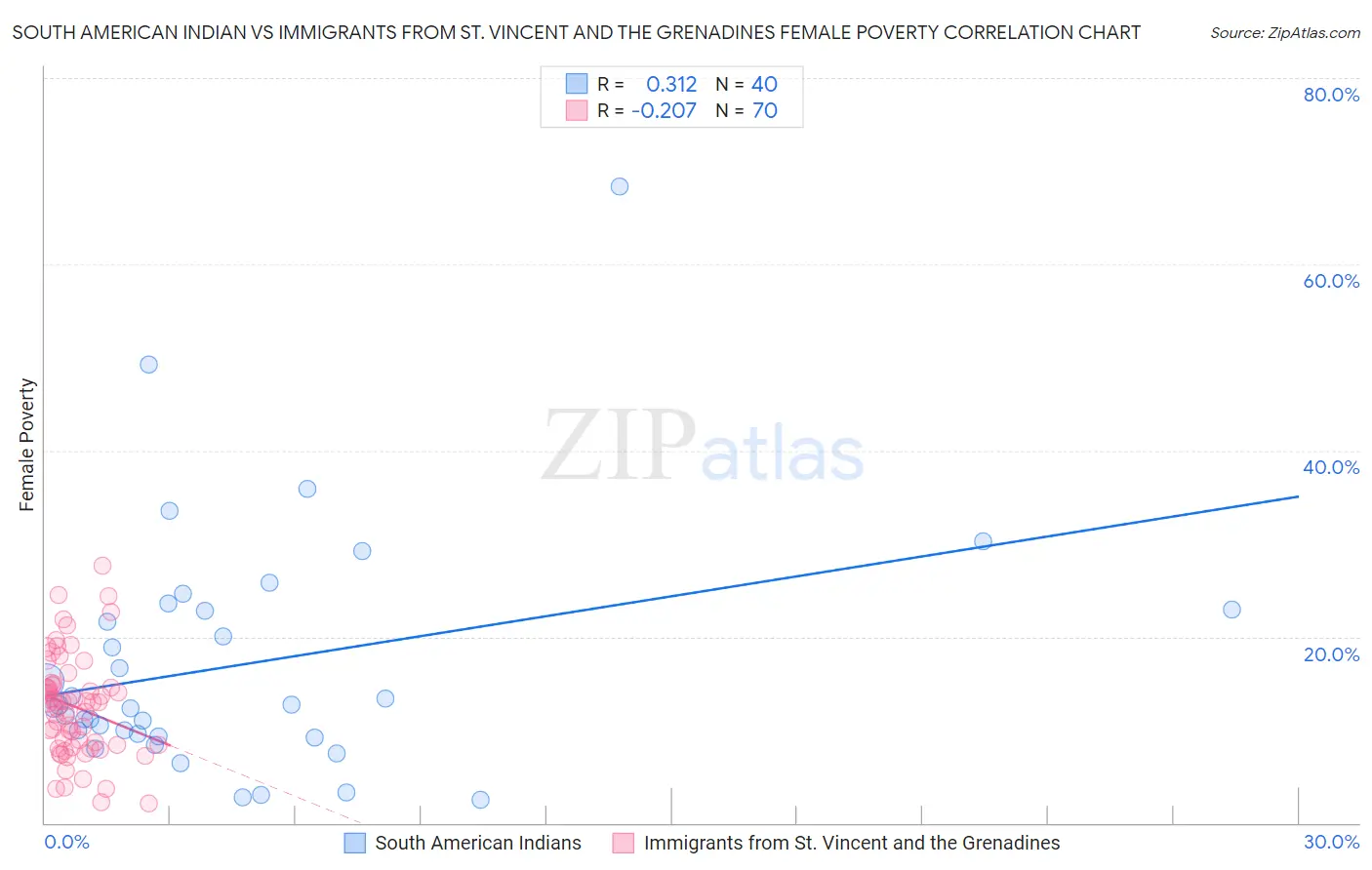 South American Indian vs Immigrants from St. Vincent and the Grenadines Female Poverty