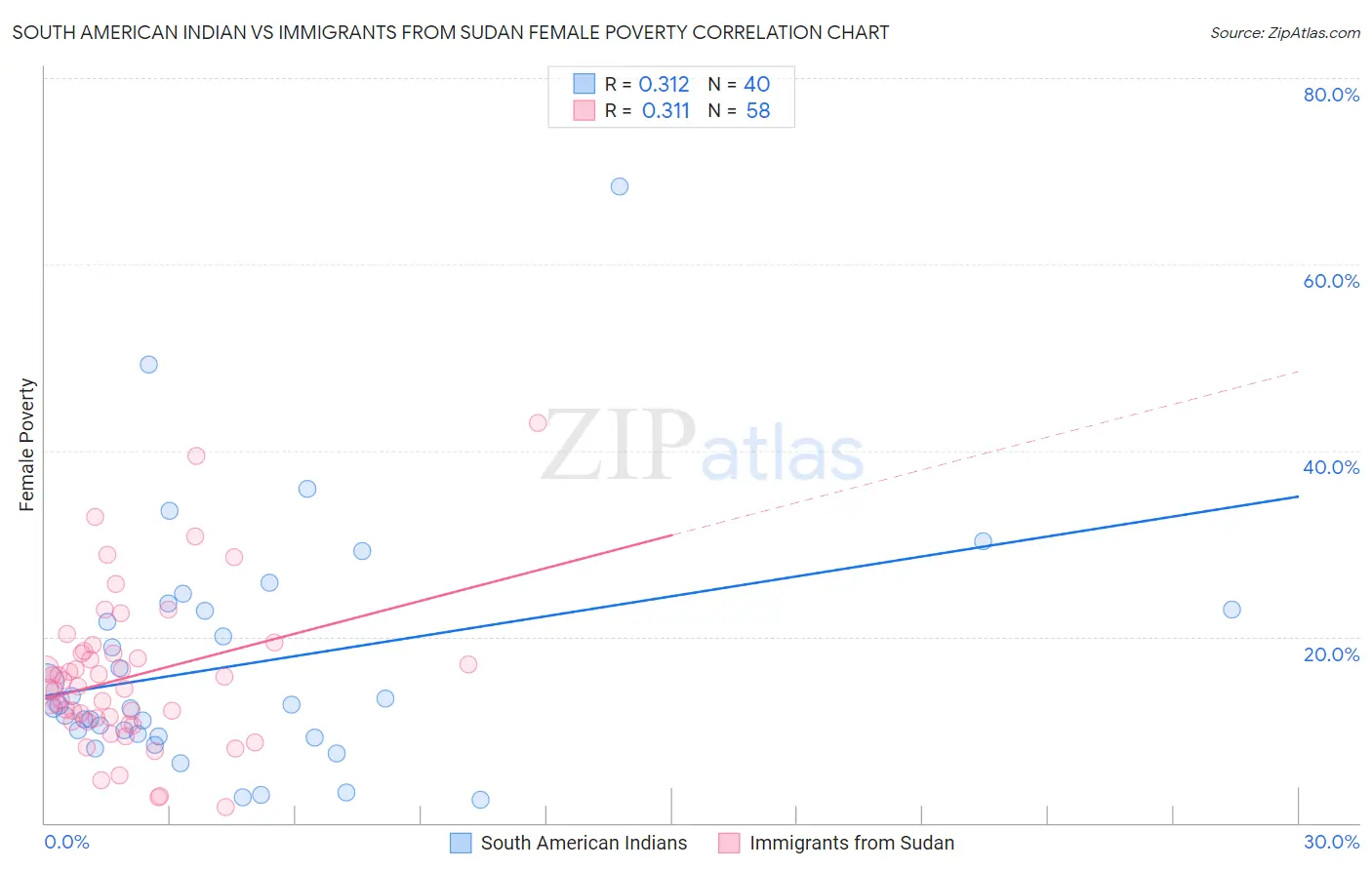 South American Indian vs Immigrants from Sudan Female Poverty