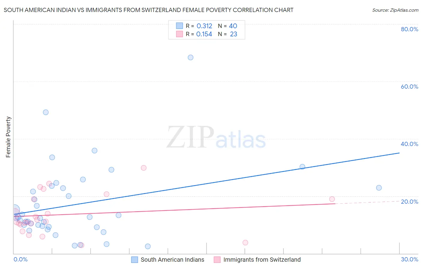 South American Indian vs Immigrants from Switzerland Female Poverty