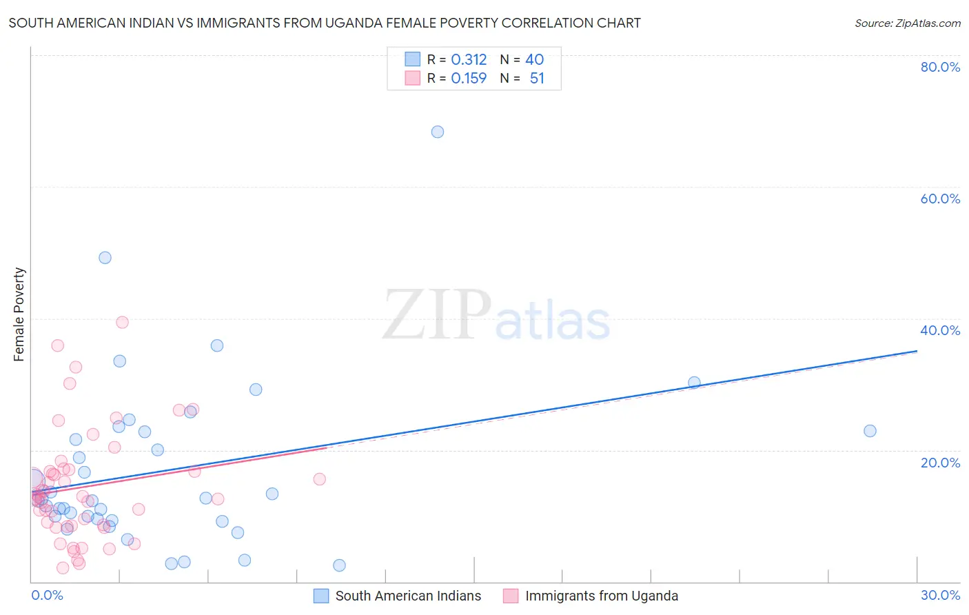 South American Indian vs Immigrants from Uganda Female Poverty