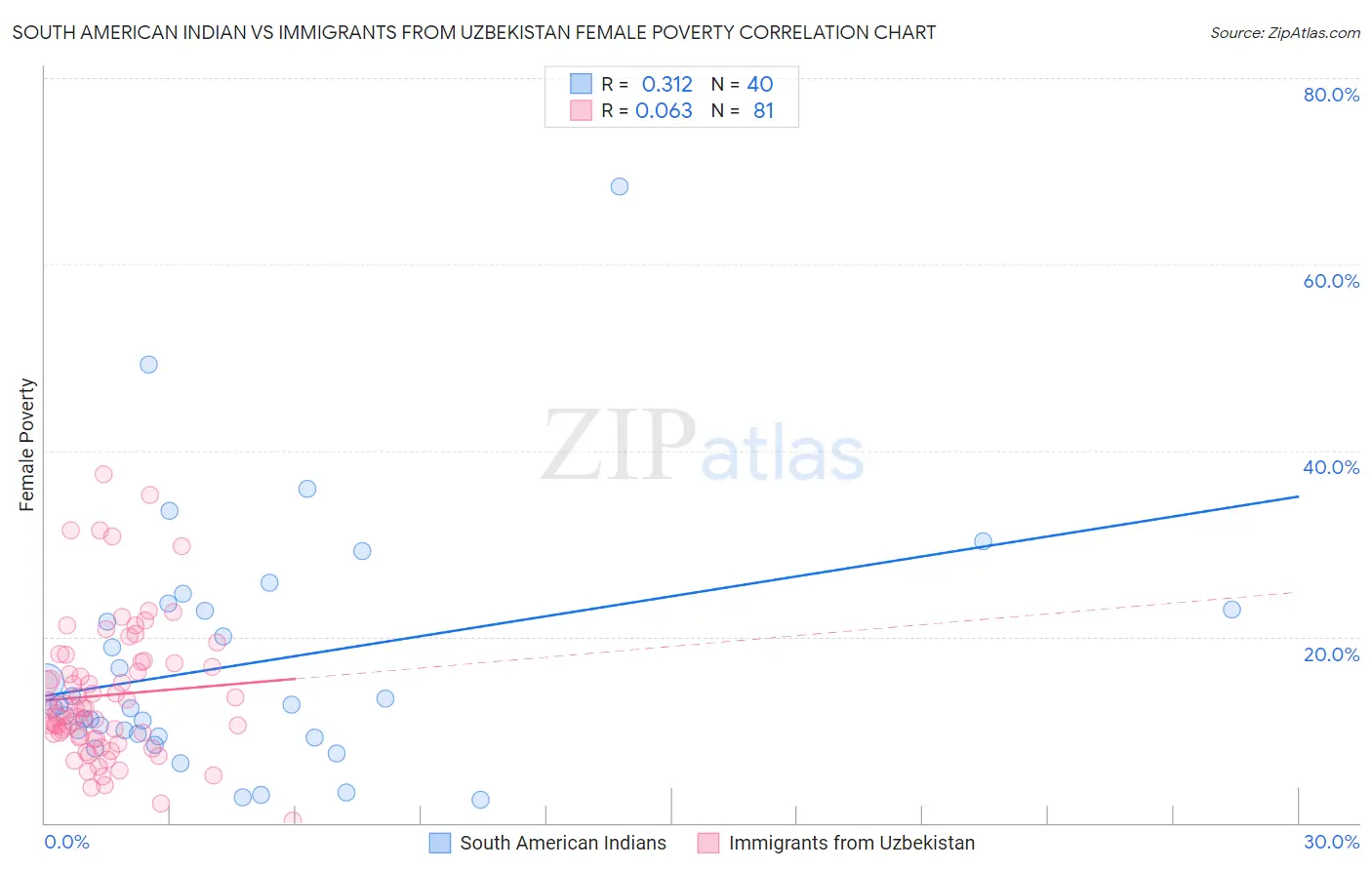 South American Indian vs Immigrants from Uzbekistan Female Poverty