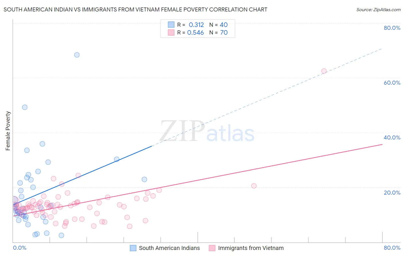 South American Indian vs Immigrants from Vietnam Female Poverty
