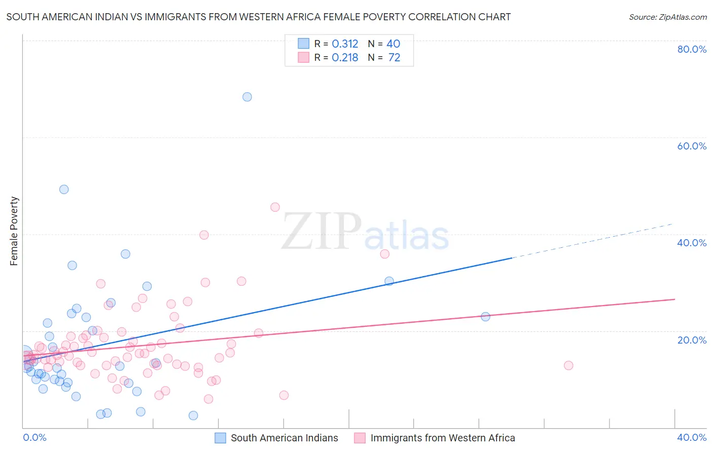 South American Indian vs Immigrants from Western Africa Female Poverty