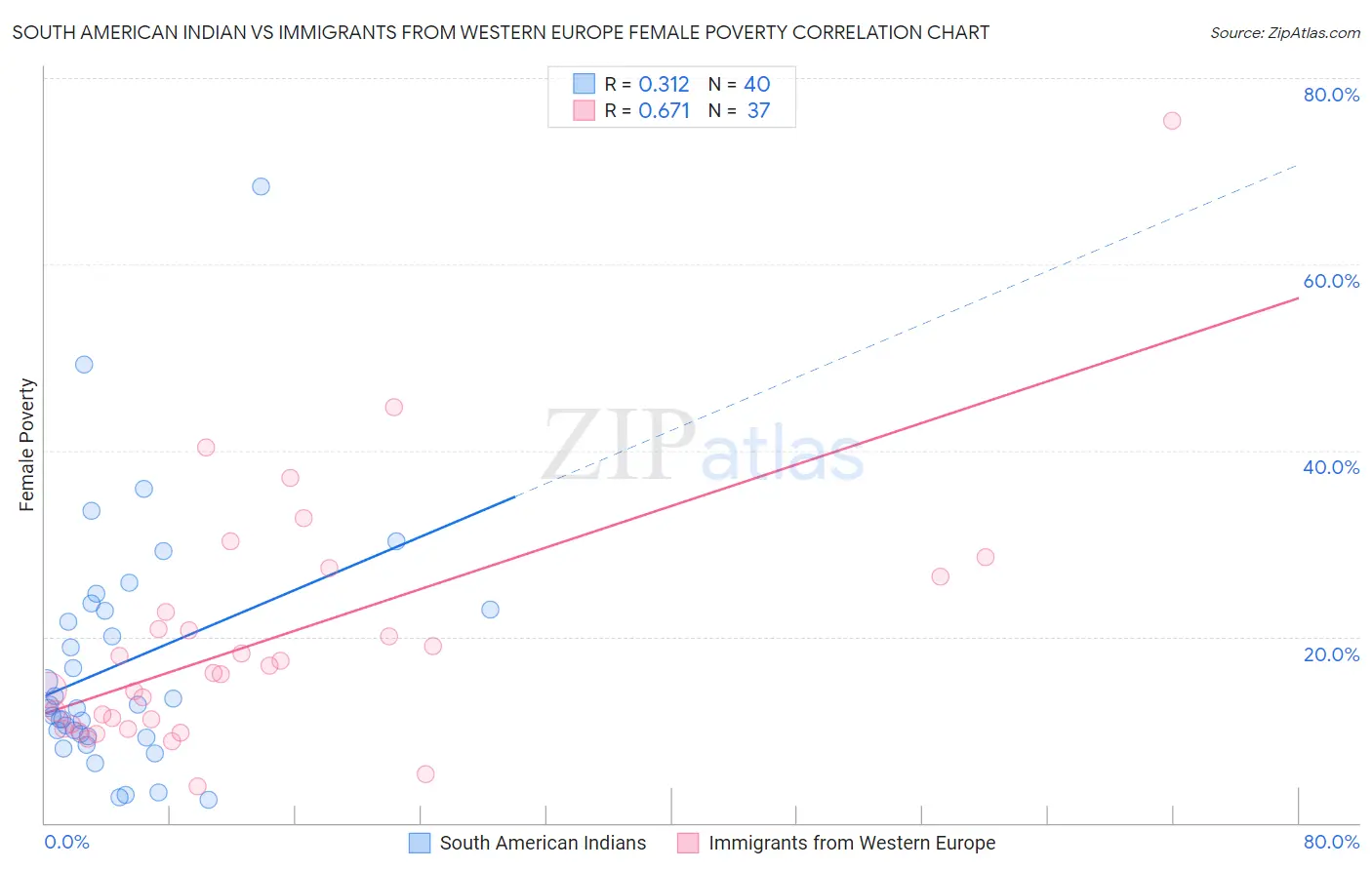 South American Indian vs Immigrants from Western Europe Female Poverty