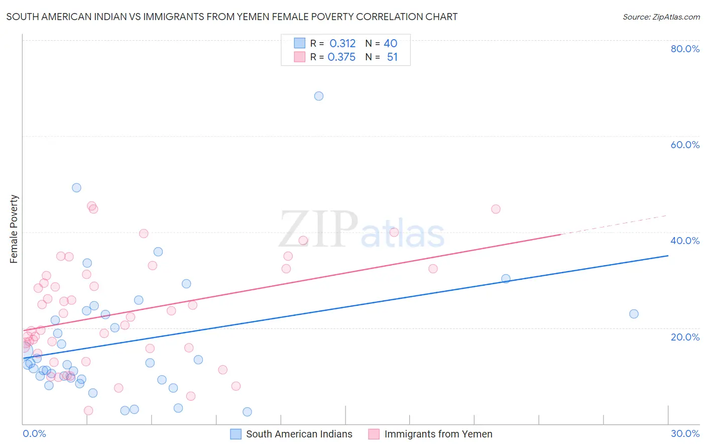 South American Indian vs Immigrants from Yemen Female Poverty