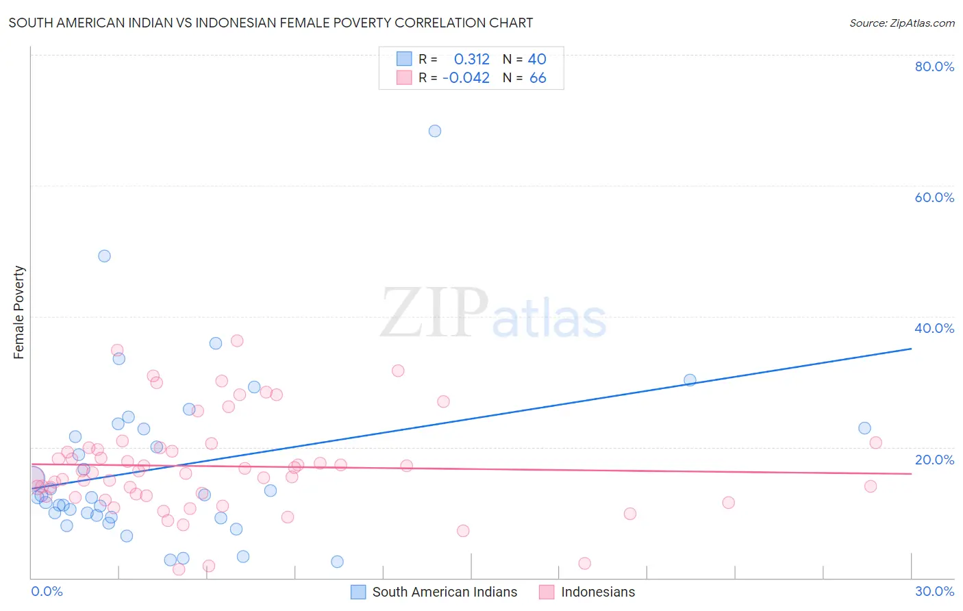 South American Indian vs Indonesian Female Poverty